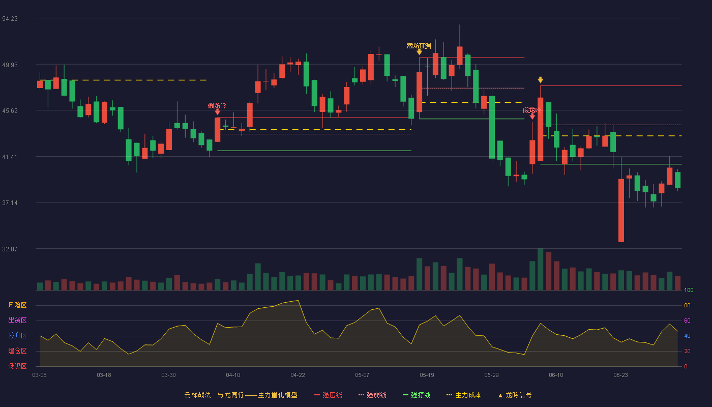 霍莱沃(688682)云梯战法K线图 - 强压线47.98 强弱线44.34 强撑线40.69 破位区