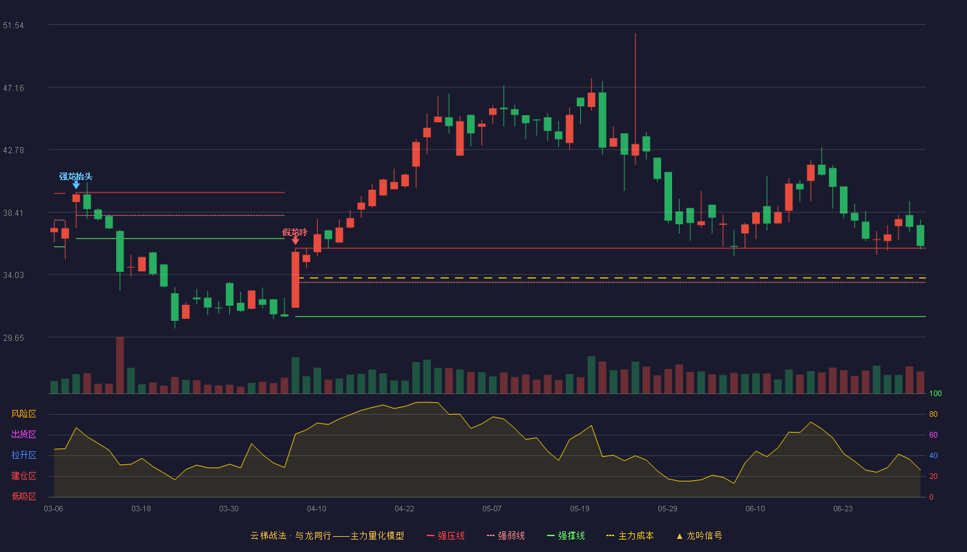 莱尔科技(688683)云梯战法K线图 - 强压线35.88 强弱线33.49 强撑线31.09 加速区