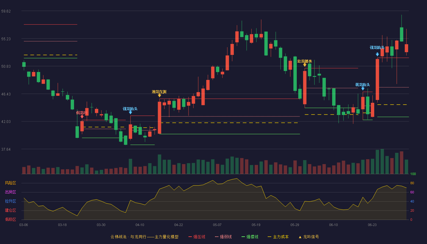 迈信林(688685)云梯战法K线图 - 强压线52.16 强弱线47.46 强撑线42.75 加速区