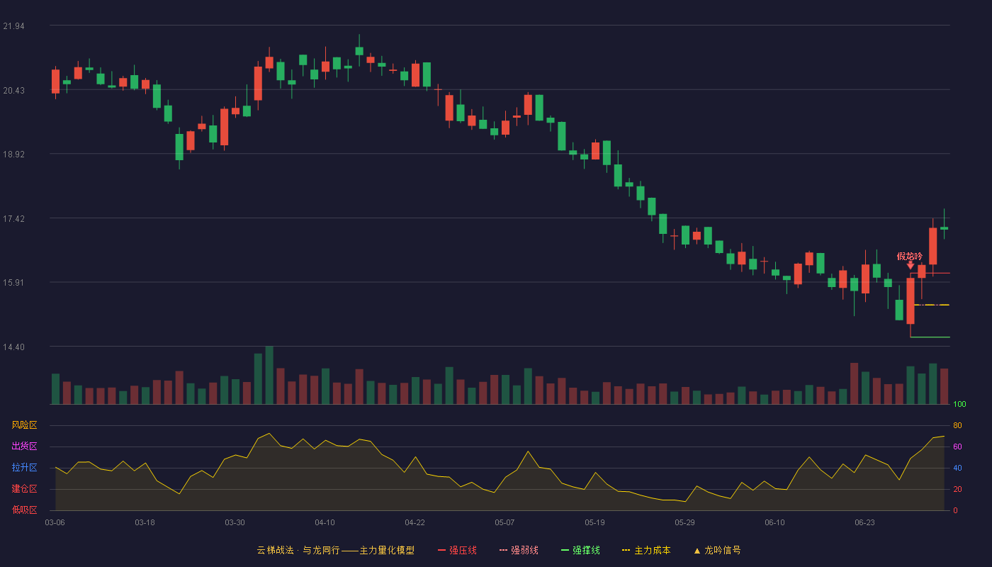 凯因科技(688687)云梯战法K线图 - 强压线16.12 强弱线15.37 强撑线14.61 加速区