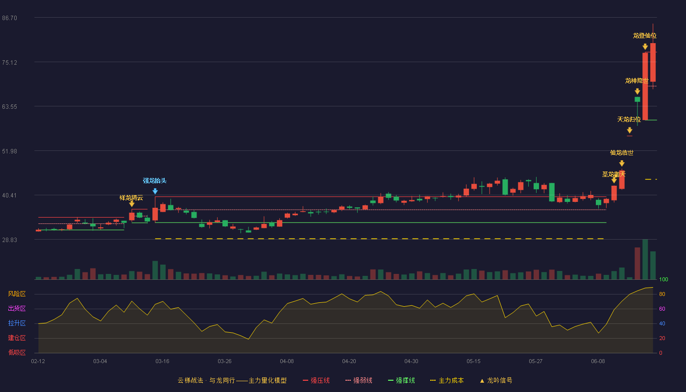 银河微电(688689)云梯战法K线图 - 强压线77.66 强弱线68.81 强撑线59.95 加速区