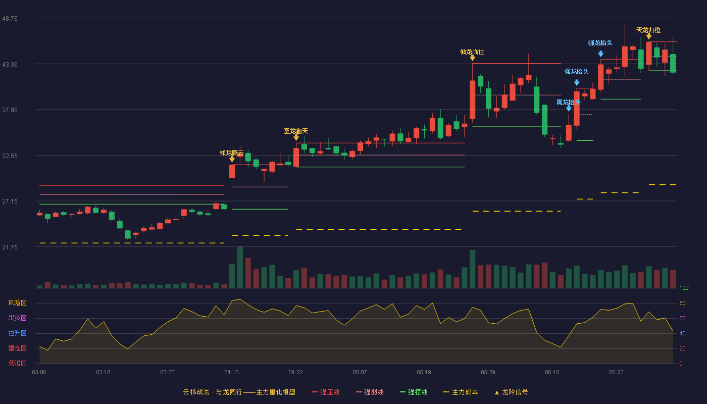 纳微科技(688690)云梯战法K线图 - 强压线45.95 强弱线44.25 强撑线42.54 破位区