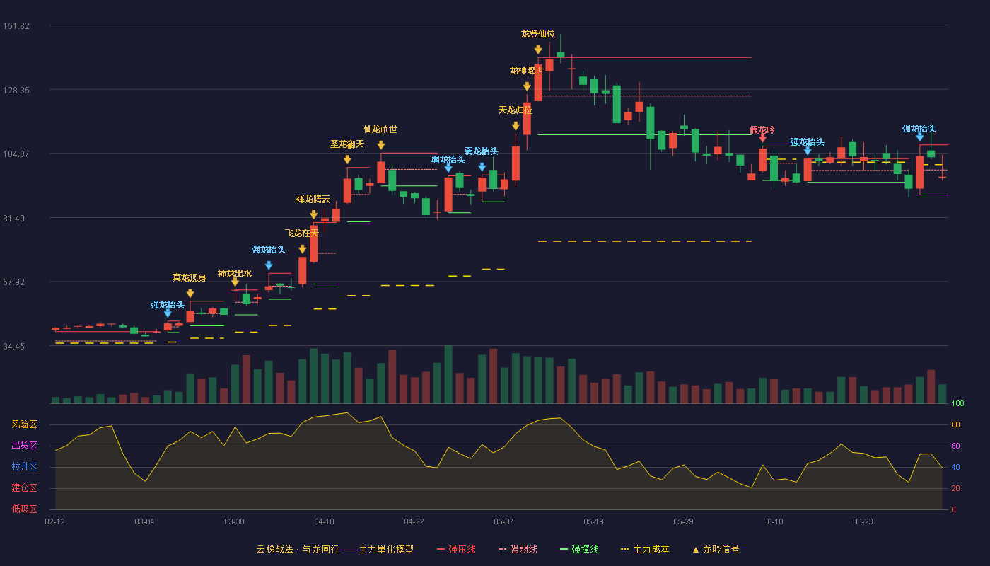 锴威特(688693)云梯战法K线图 - 强压线108.00 强弱线98.82 强撑线89.64 弱势区