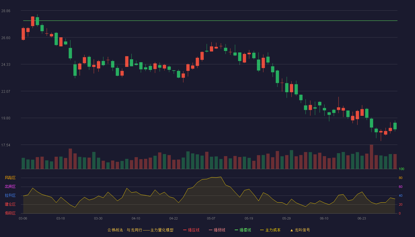 中创股份(688695)云梯战法K线图 - 强压线30.94 强弱线29.48 强撑线28.01 破位区