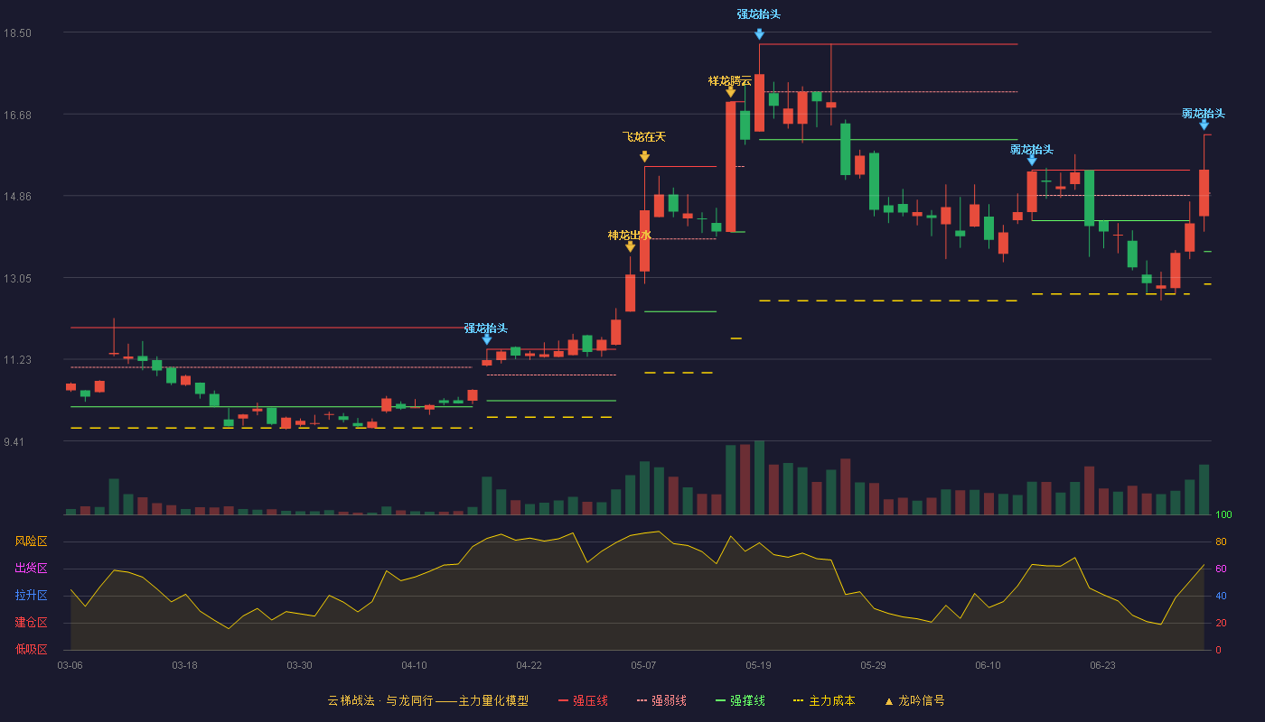 纽威数控(688697)云梯战法K线图 - 强压线16.22 强弱线14.92 强撑线13.62 弱势区