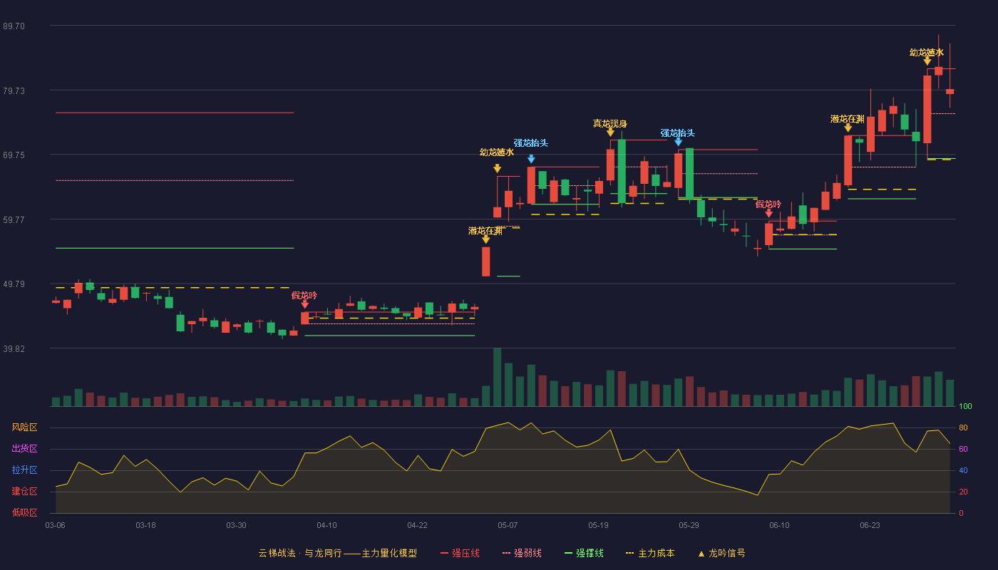 明微电子(688699)云梯战法K线图 - 强压线83.00 强弱线76.07 强撑线69.13 强势区