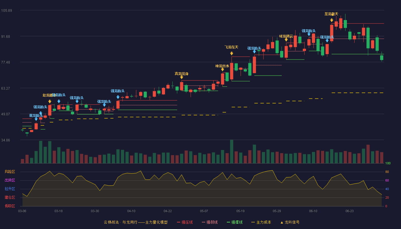 东威科技(688700)云梯战法K线图 - 强压线98.63 强弱线90.23 强撑线81.83 破位区