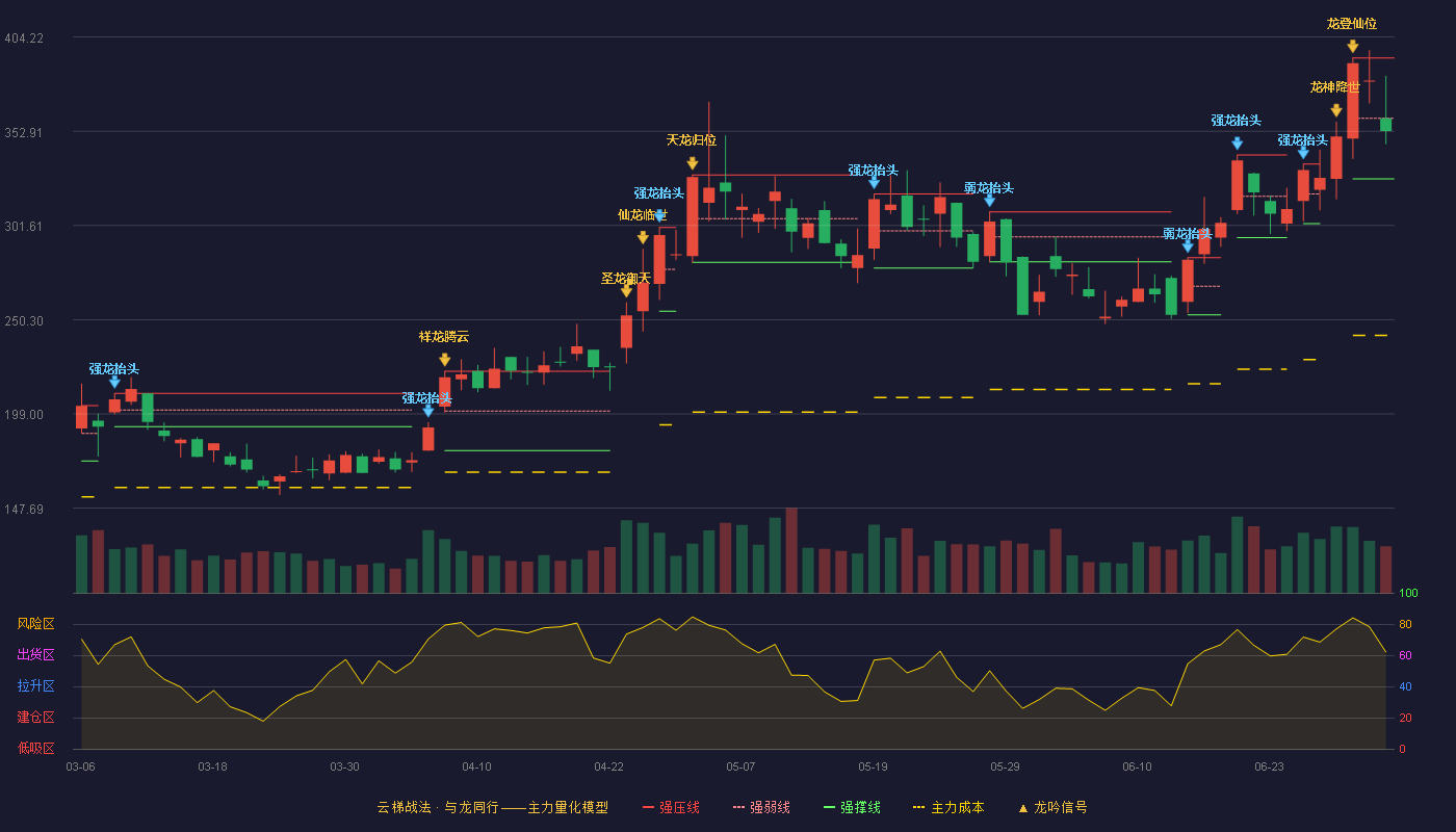 盛科通信(688702)云梯战法K线图 - 强压线392.88 强弱线359.94 强撑线327.00 弱势区