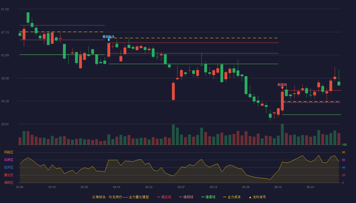成都华微(688709)云梯战法K线图 - 强压线36.25 强弱线33.99 强撑线31.72 加速区