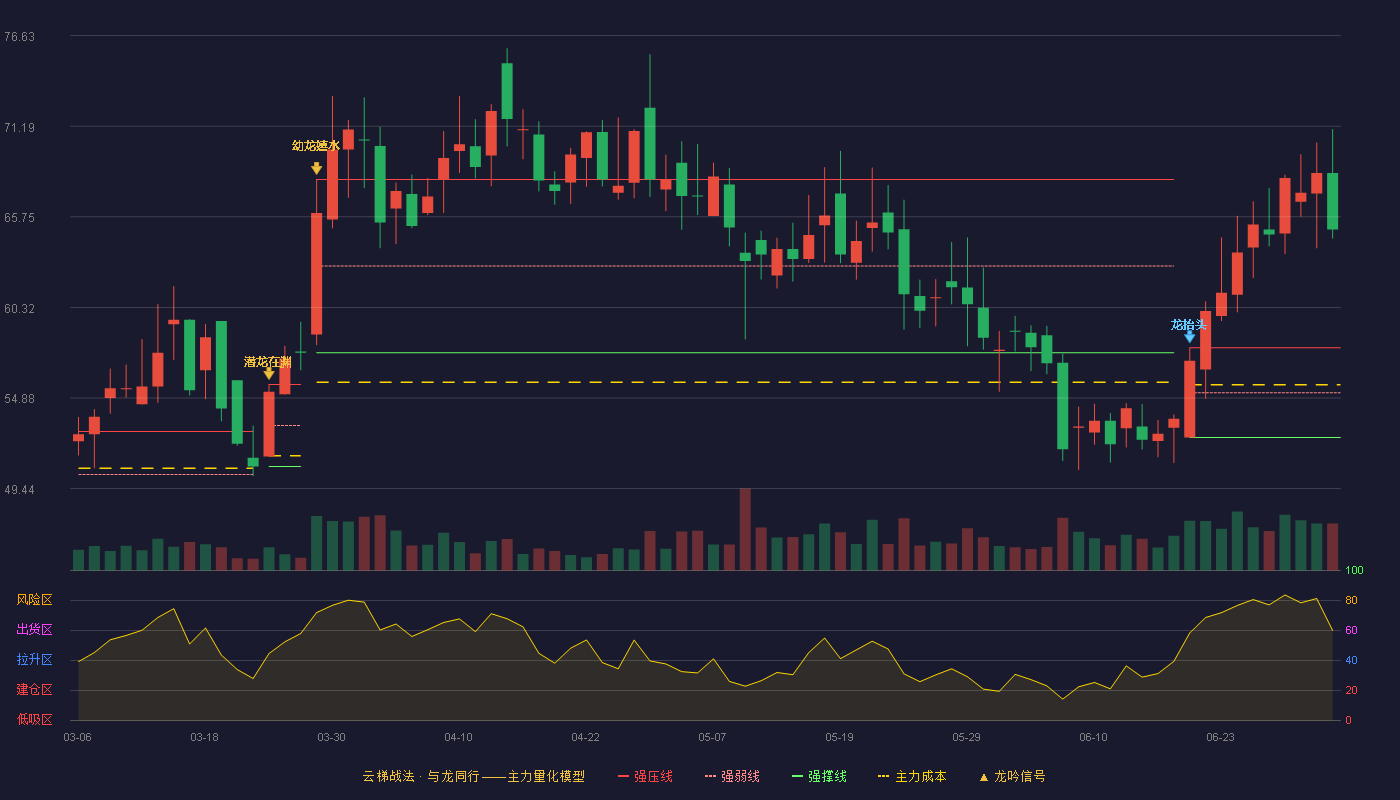 益诺思(688710)云梯战法K线图 - 强压线57.89 强弱线55.20 强撑线52.51 加速区
