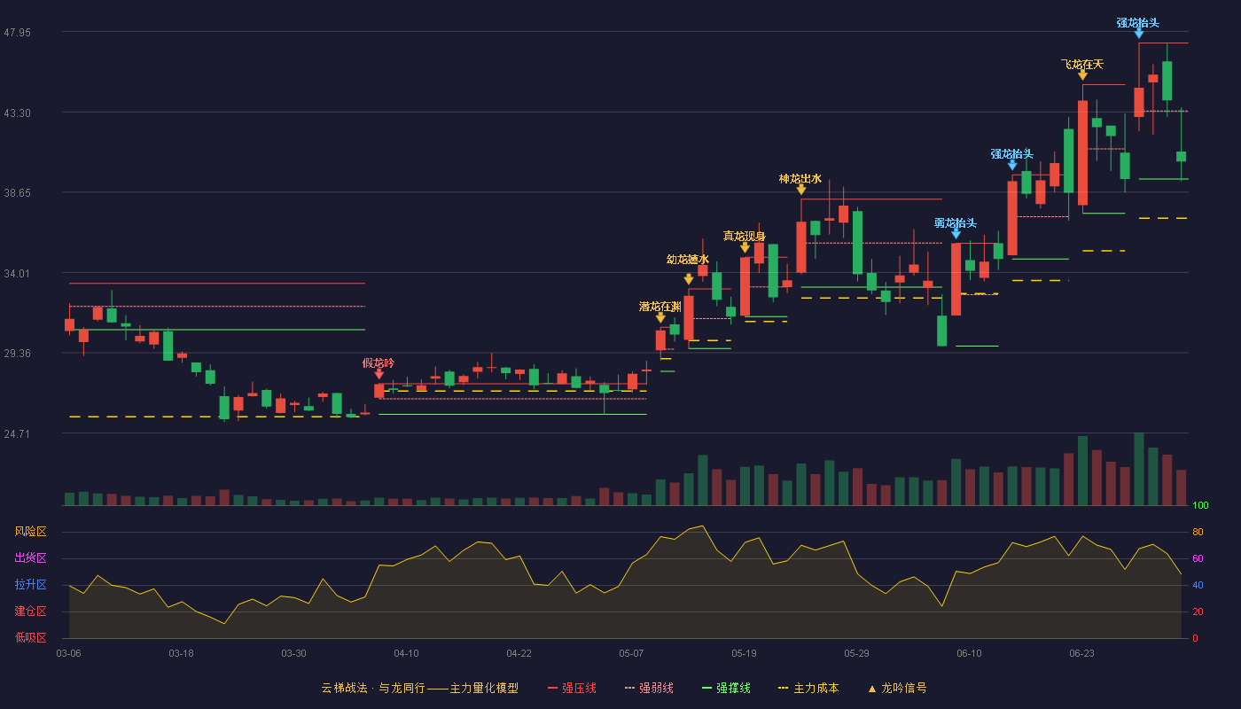 宏微科技(688711)云梯战法K线图 - 强压线47.29 强弱线43.35 强撑线39.41 弱势区