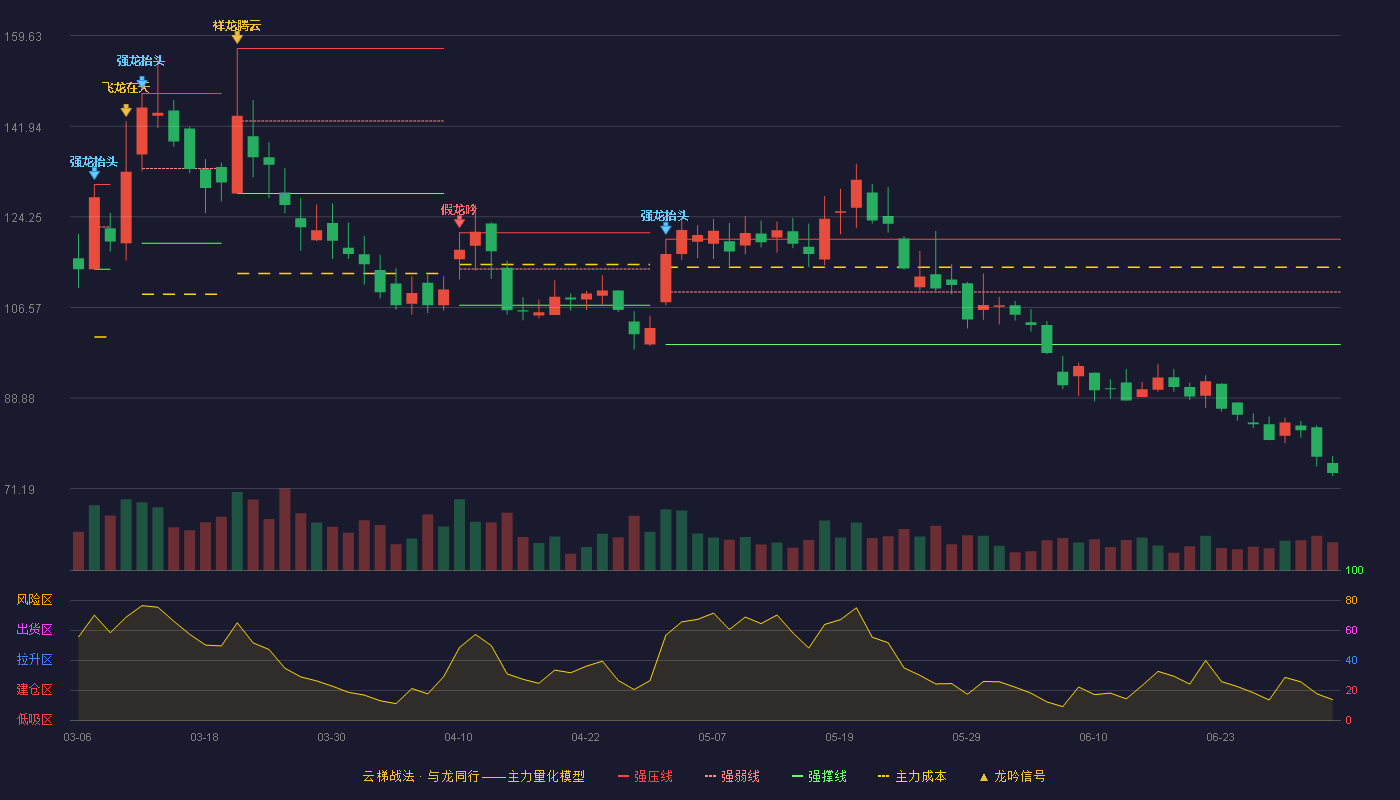 艾罗能源(688717)云梯战法K线图 - 强压线119.88 强弱线109.60 强撑线99.31 破位区