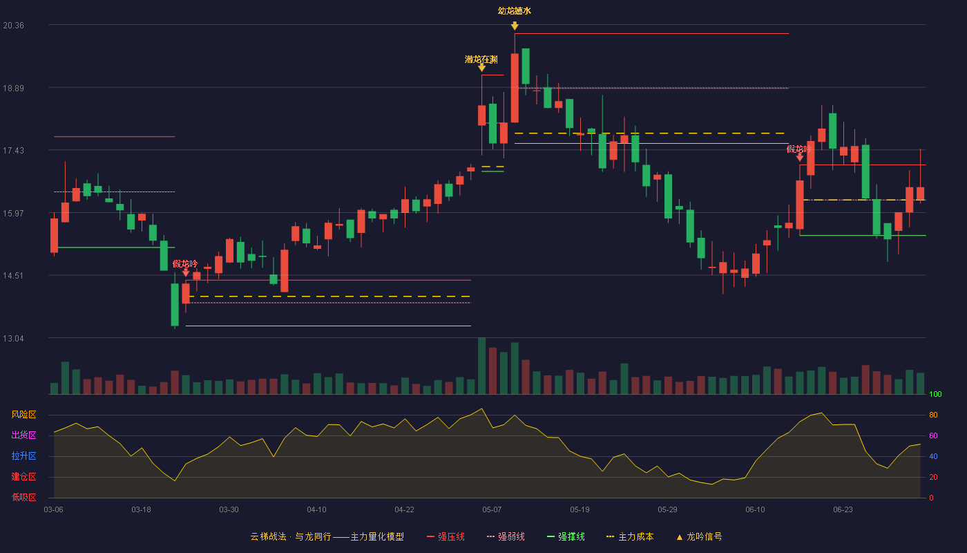 唯赛勃(688718)云梯战法K线图 - 强压线17.08 强弱线16.26 强撑线15.43 强势区
