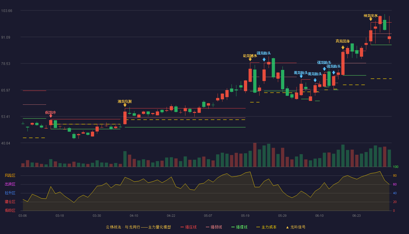 艾森股份(688720)云梯战法K线图 - 强压线97.98 强弱线92.65 强撑线87.32 弱势区