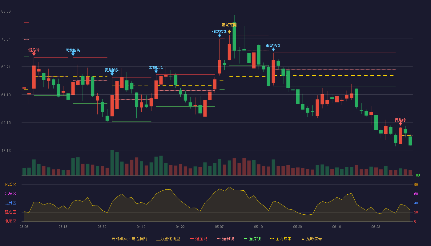 拉普拉斯(688726)云梯战法K线图 - 强压线52.95 强弱线50.82 强撑线48.68 破位区
