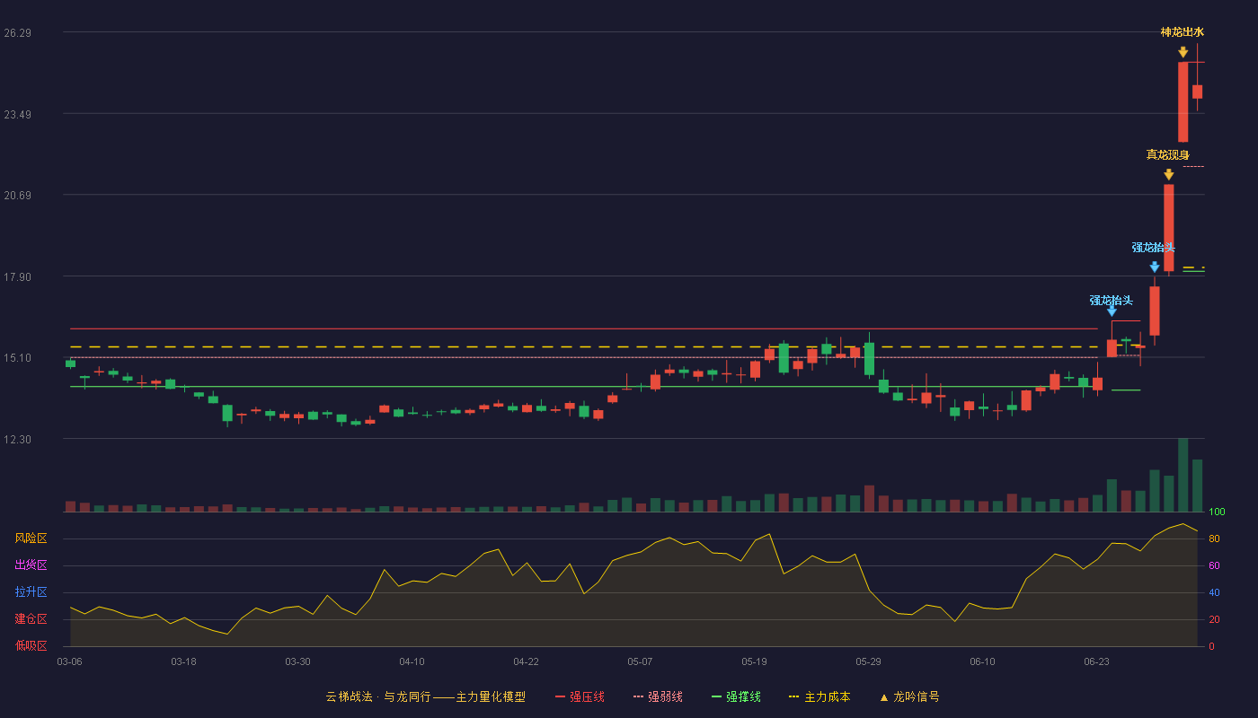 格科微(688728)云梯战法K线图 - 强压线25.25 强弱线21.66 强撑线18.06 强势区