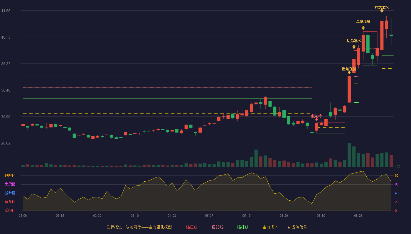 屹唐股份(688729)云梯战法K线图 - 强压线44.30 强弱线40.52 强撑线36.73 弱势区