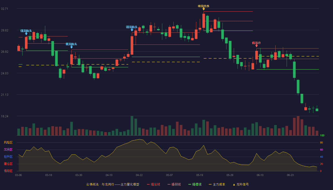 中自科技(688737)云梯战法K线图 - 强压线27.34 强弱线25.93 强撑线24.51 破位区