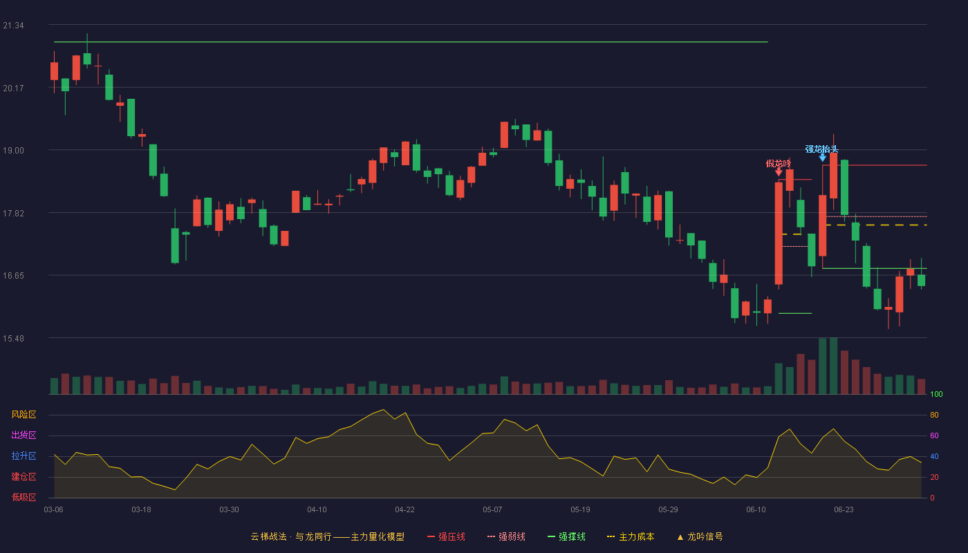 金天钛业(688750)云梯战法K线图 - 强压线18.71 强弱线17.75 强撑线16.78 破位区