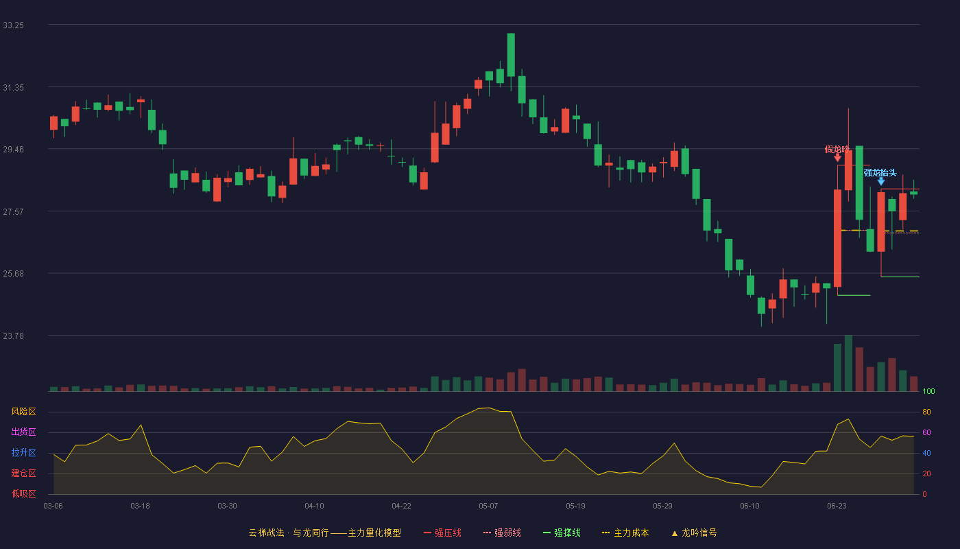 汉邦科技(688755)云梯战法K线图 - 强压线28.24 强弱线26.90 强撑线25.56 强势区