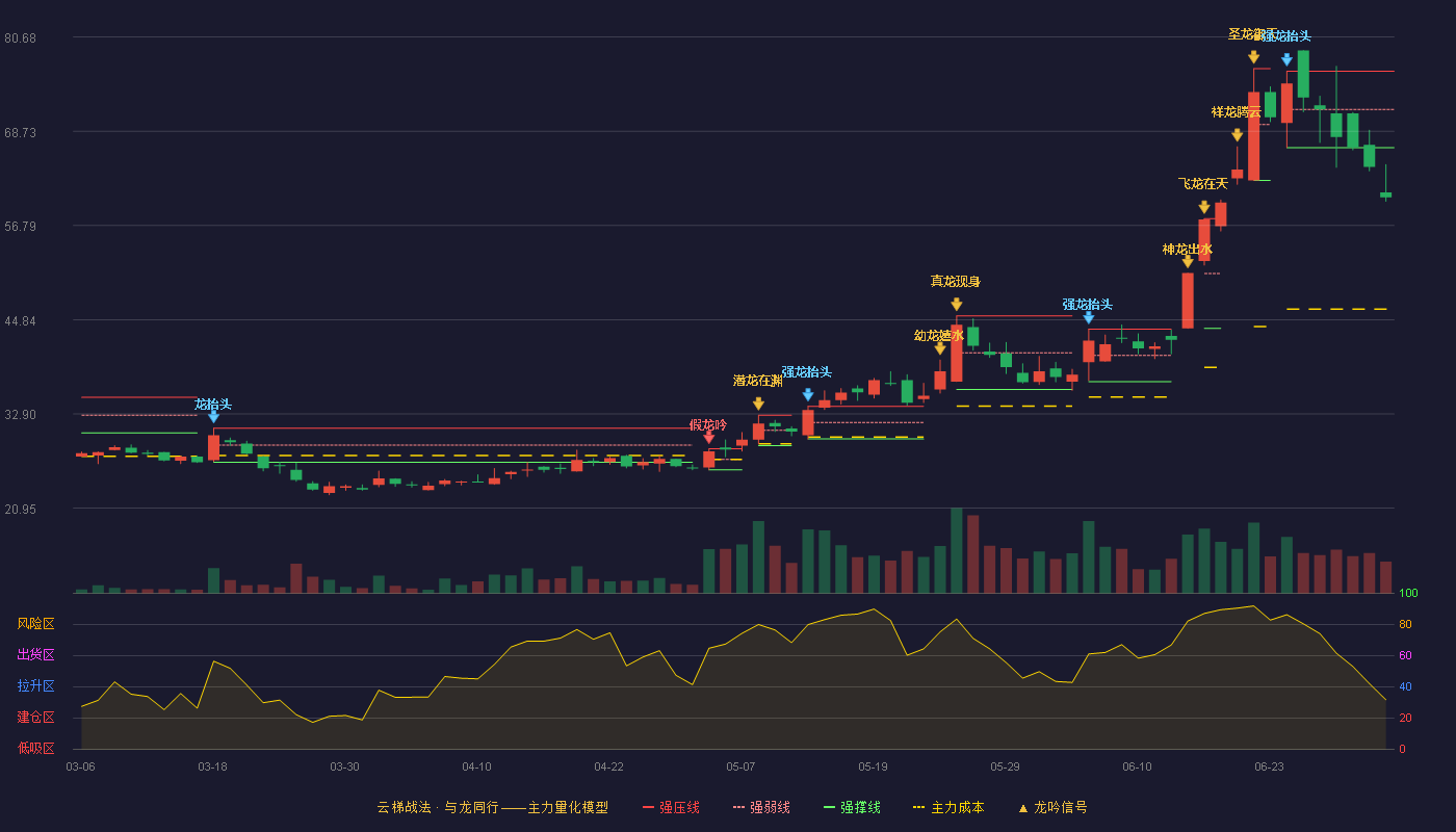 胜科纳米(688757)云梯战法K线图 - 强压线76.36 强弱线71.51 强撑线66.66 破位区