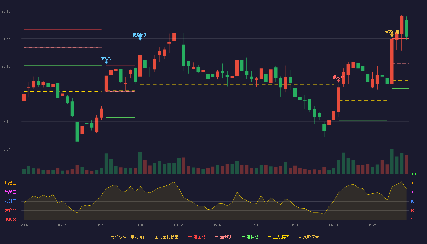 赛分科技(688758)云梯战法K线图 - 强压线21.67 强弱线20.31 强撑线18.94 加速区