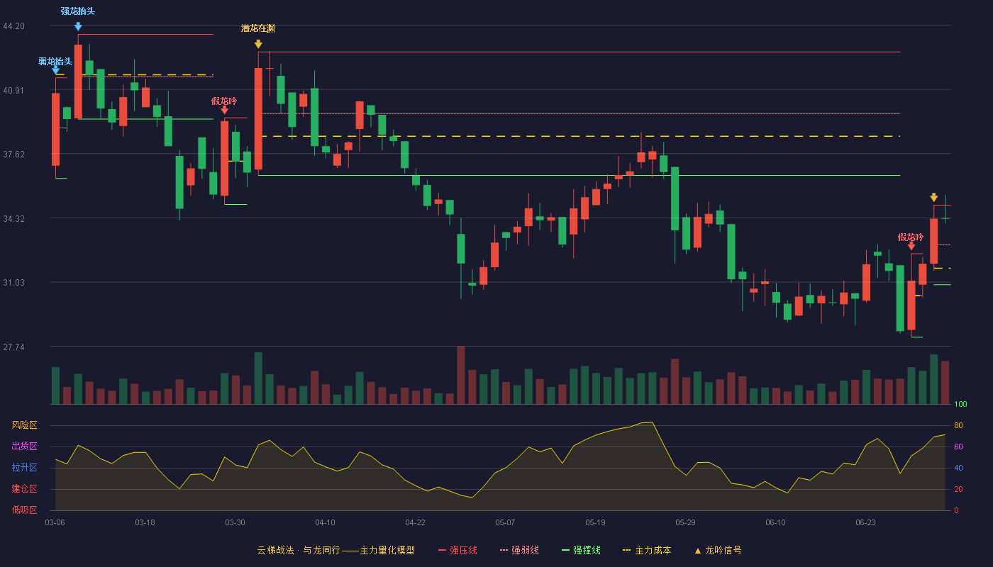 必贝特-U(688759)云梯战法K线图 - 强压线34.97 强弱线32.94 强撑线30.90 强势区