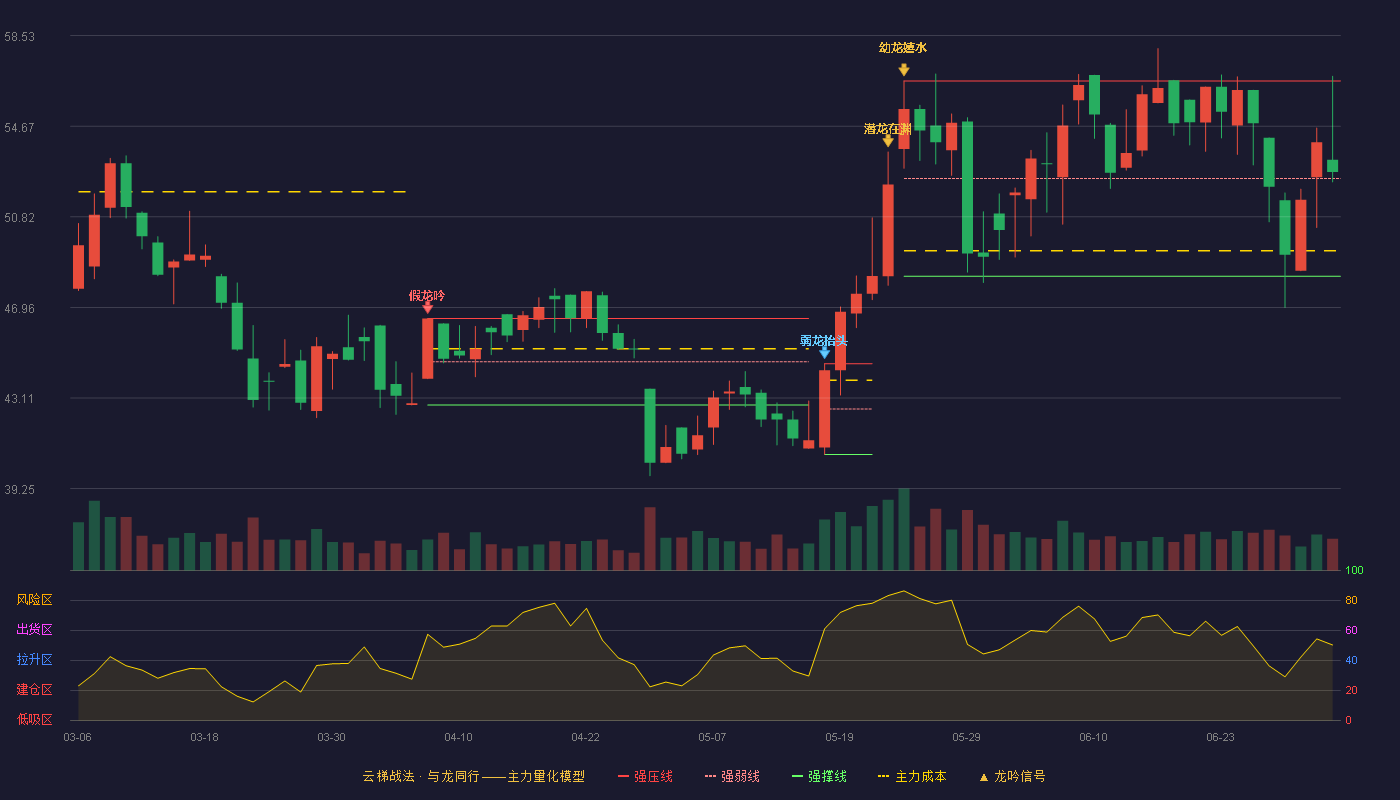 容知日新(688768)云梯战法K线图 - 强压线56.60 强弱线52.45 强撑线48.29 强势区