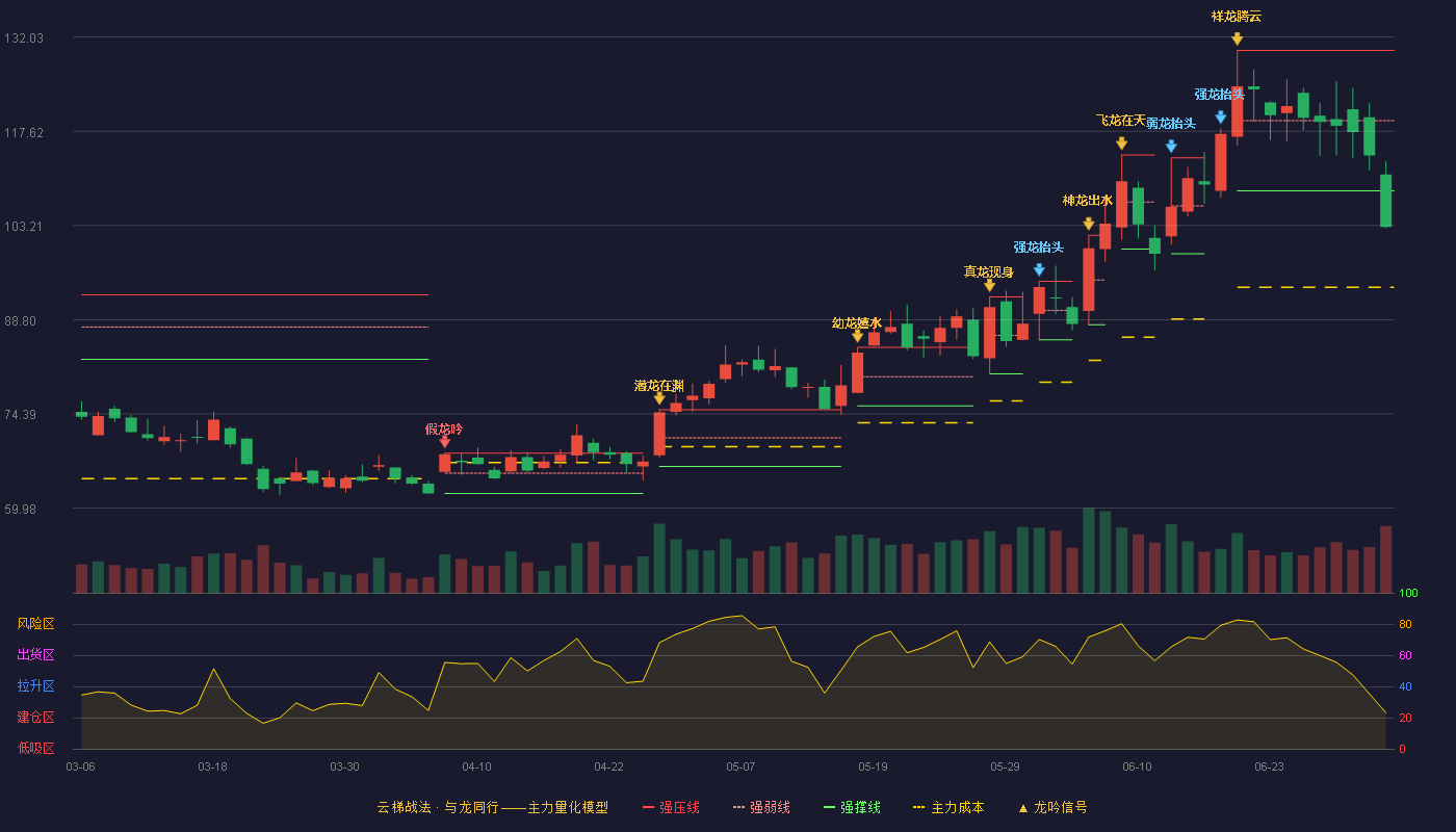 中控技术(688777)云梯战法K线图 - 强压线129.99 强弱线119.25 强撑线108.51 破位区