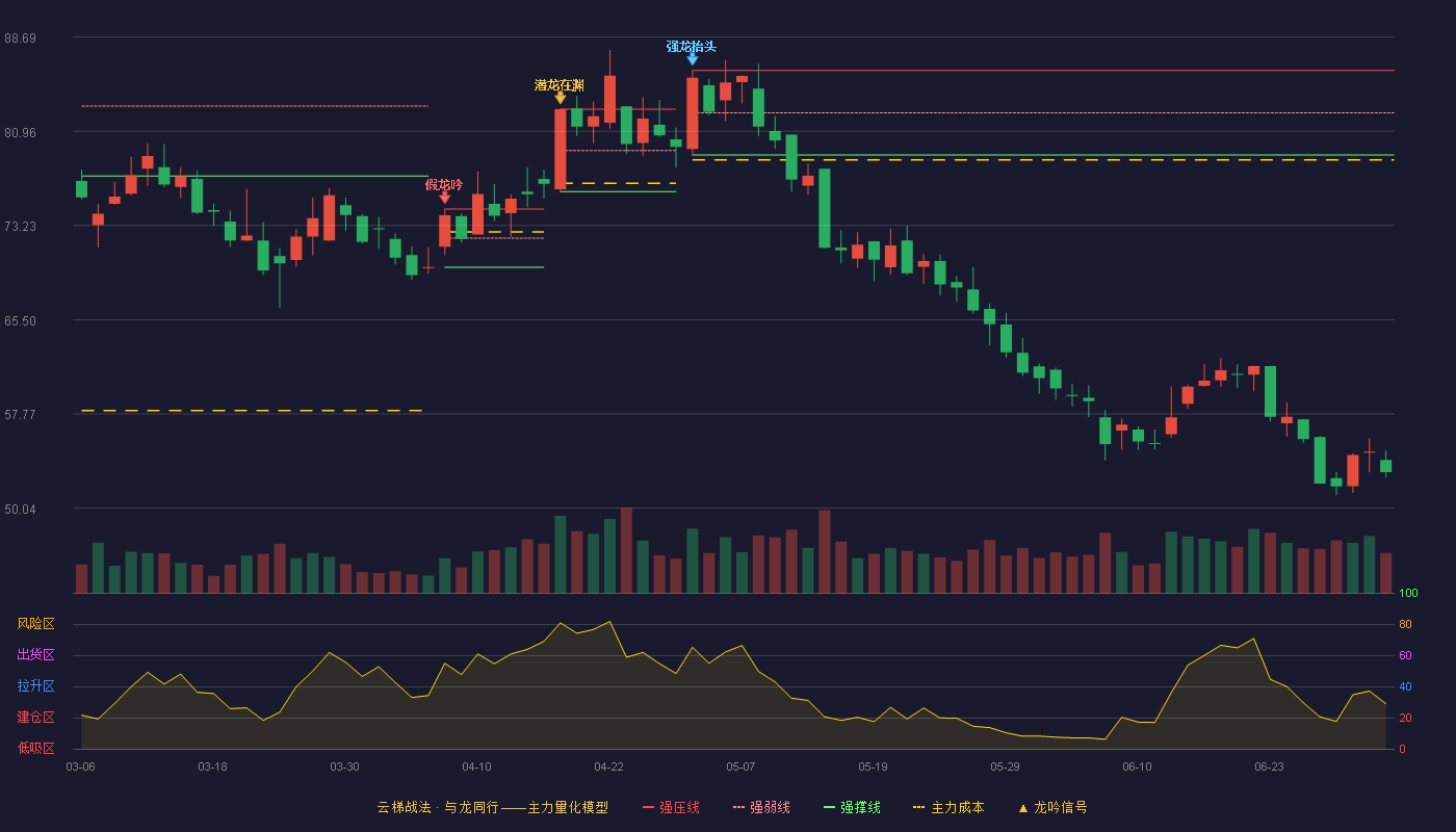 厦钨新能(688778)云梯战法K线图 - 强压线85.95 强弱线82.48 强撑线79.01 破位区