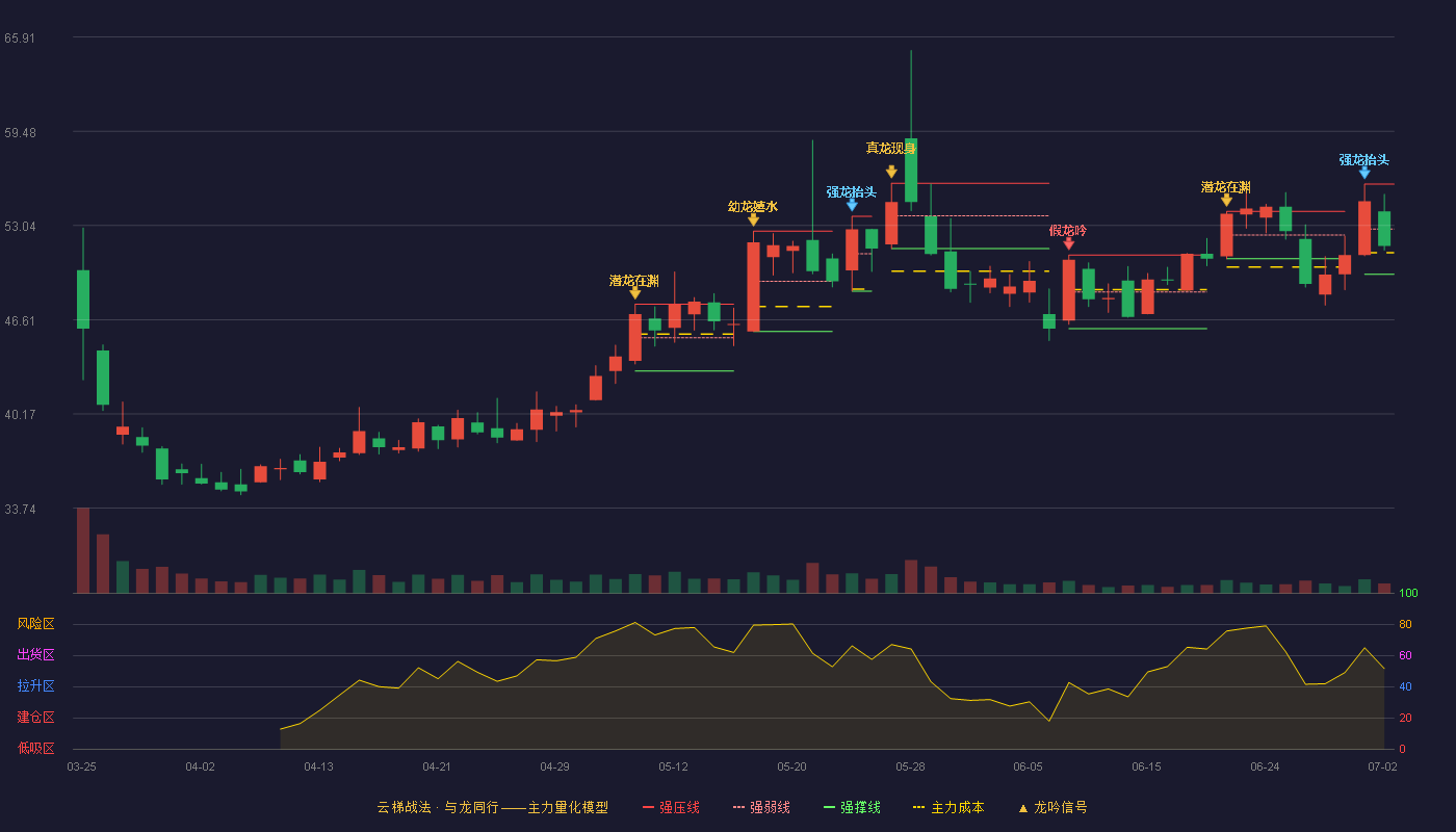 视涯科技-UW(688781)云梯战法K线图 - 强压线55.87 强弱线52.79 强撑线49.71 弱势区
