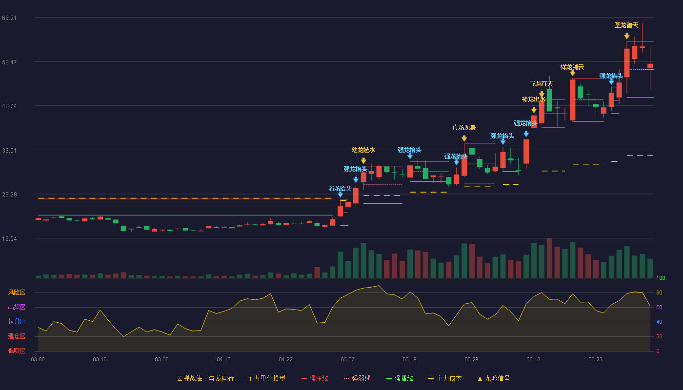 西安奕材-U(688783)云梯战法K线图 - 强压线62.89 强弱线56.72 强撑线50.55 强势区