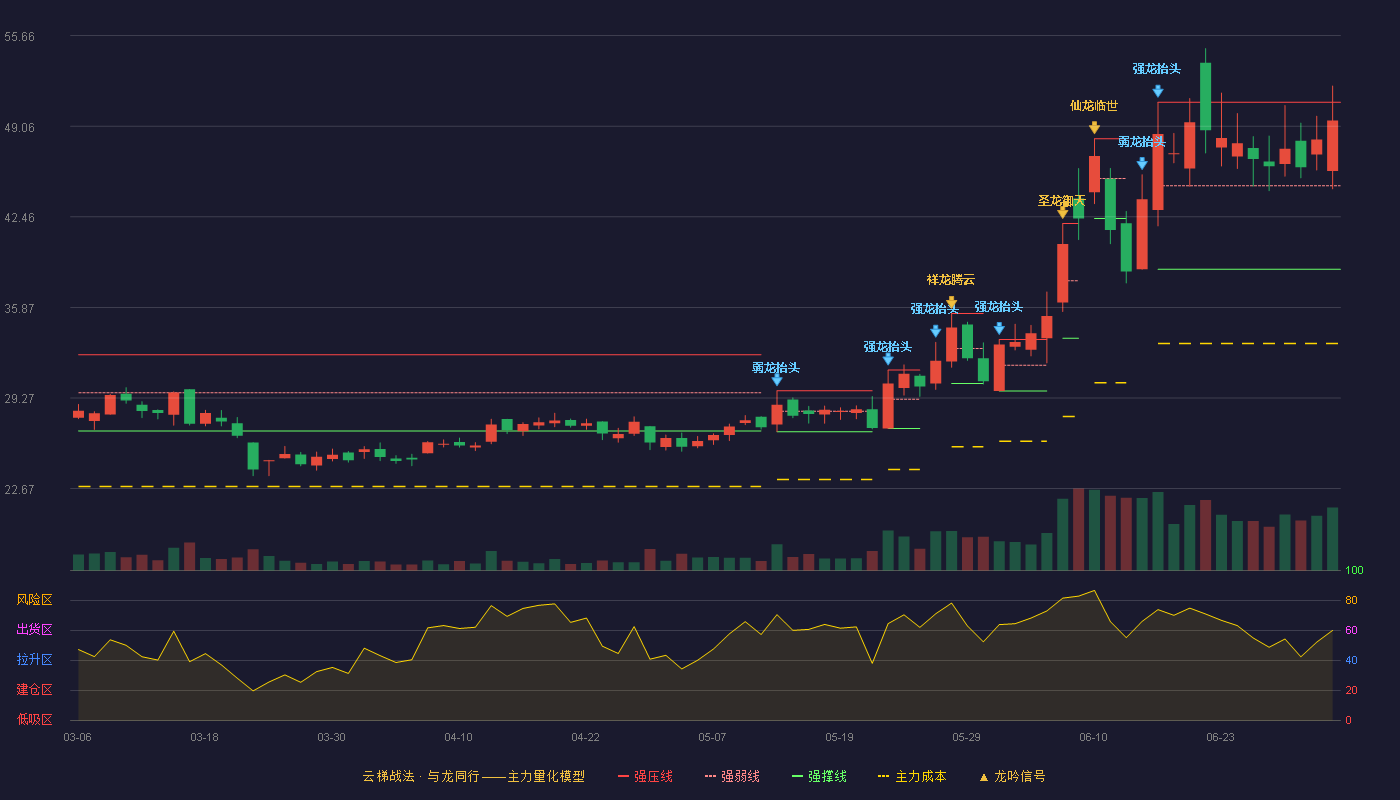 悦安新材(688786)云梯战法K线图 - 强压线50.81 强弱线44.73 强撑线38.64 强势区