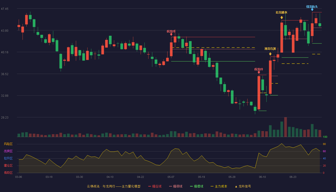 科思科技(688788)云梯战法K线图 - 强压线46.83 强弱线44.22 强撑线41.60 强势区