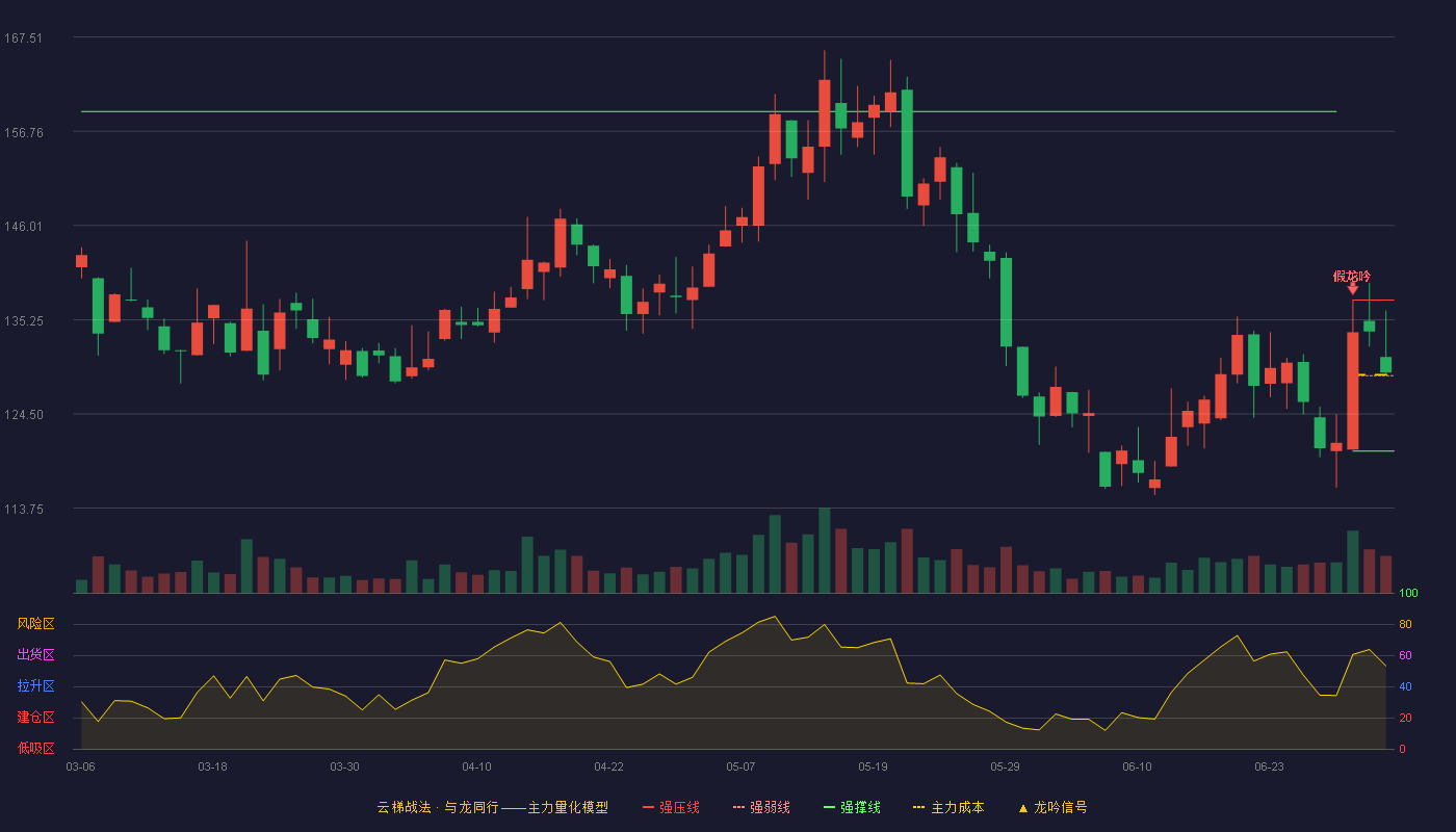 昂瑞微-UW(688790)云梯战法K线图 - 强压线137.50 强弱线128.88 强撑线120.26 强势区