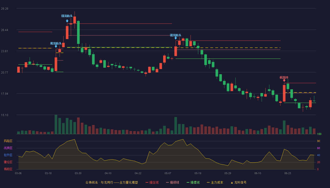 倍轻松(688793)云梯战法K线图 - 强压线19.34 强弱线18.02 强撑线16.70 弱势区