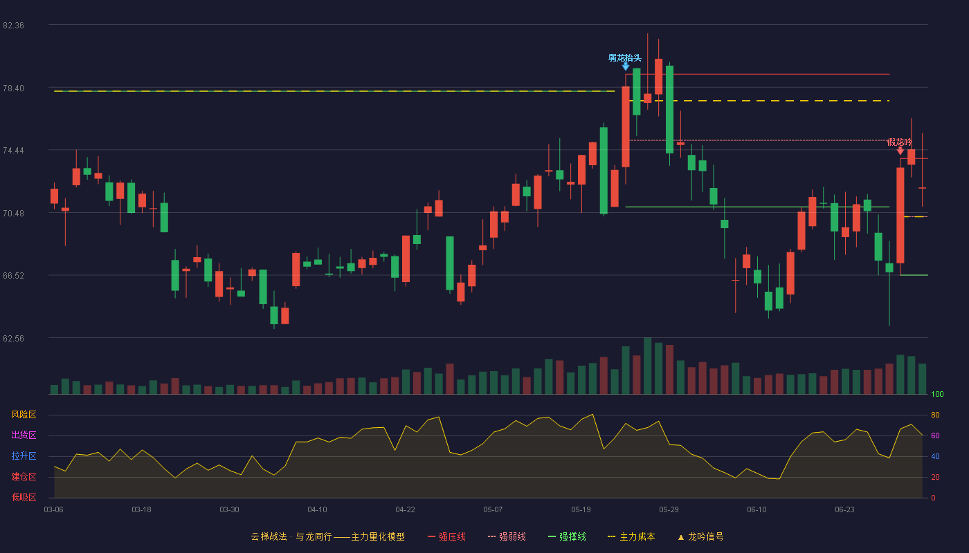 艾为电子(688798)云梯战法K线图 - 强压线73.90 强弱线70.21 强撑线66.52 强势区