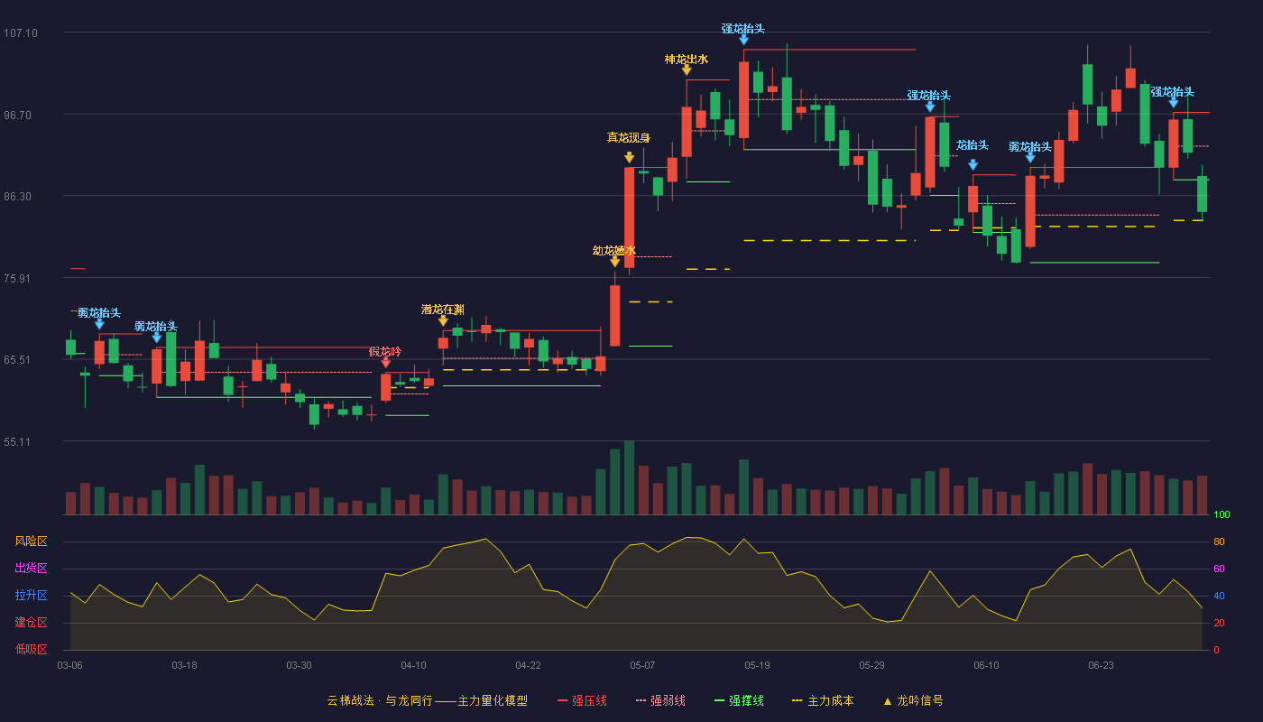 瑞可达(688800)云梯战法K线图 - 强压线96.89 强弱线92.60 强撑线88.31 破位区
