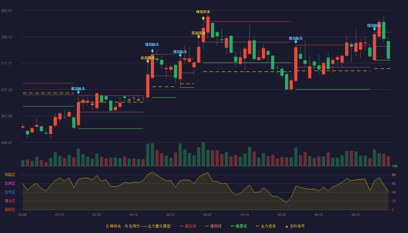 沐曦股份-U(688802)云梯战法K线图 - 强压线798.98 强弱线759.49 强撑线720.00 弱势区