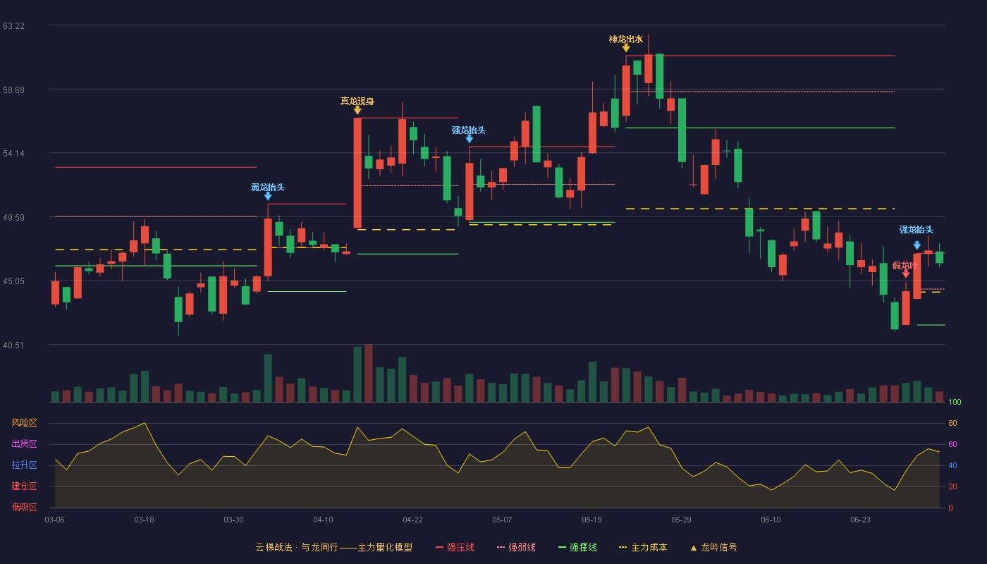 健信超导(688805)云梯战法K线图 - 强压线47.00 强弱线44.45 强撑线41.89 强势区