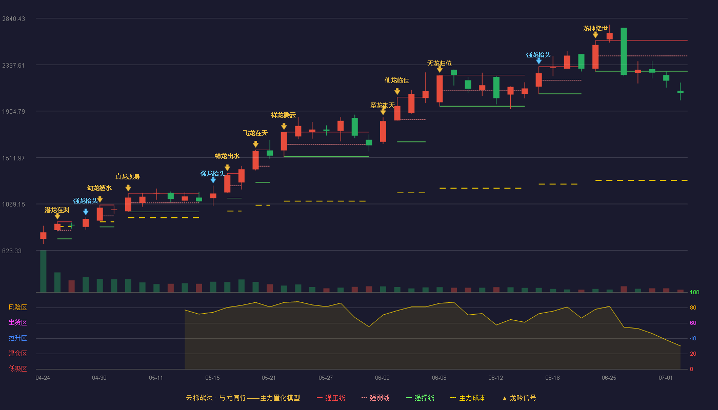 联讯仪器(688808)云梯战法K线图 - 强压线2628.00 强弱线2481.50 强撑线2335.00 破位区