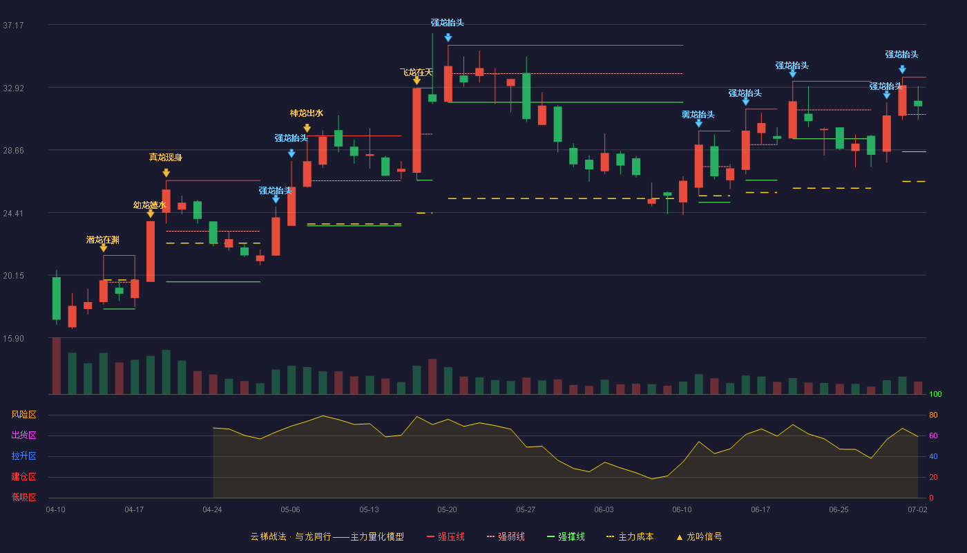有研复材(688811)云梯战法K线图 - 强压线33.60 强弱线31.07 强撑线28.54 强势区