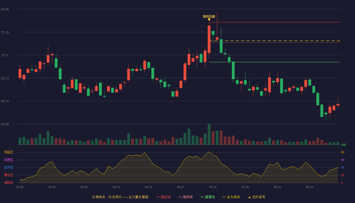 易思维(688816)云梯战法K线图 - 强压线77.54 强弱线73.15 强撑线68.75 破位区