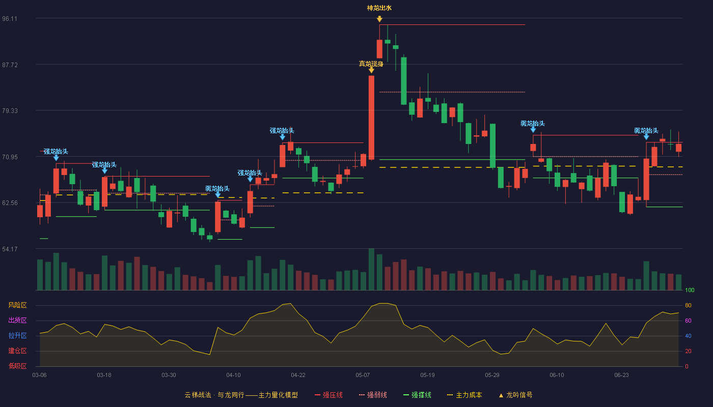 电科蓝天(688818)云梯战法K线图 - 强压线73.50 强弱线67.63 强撑线61.75 强势区