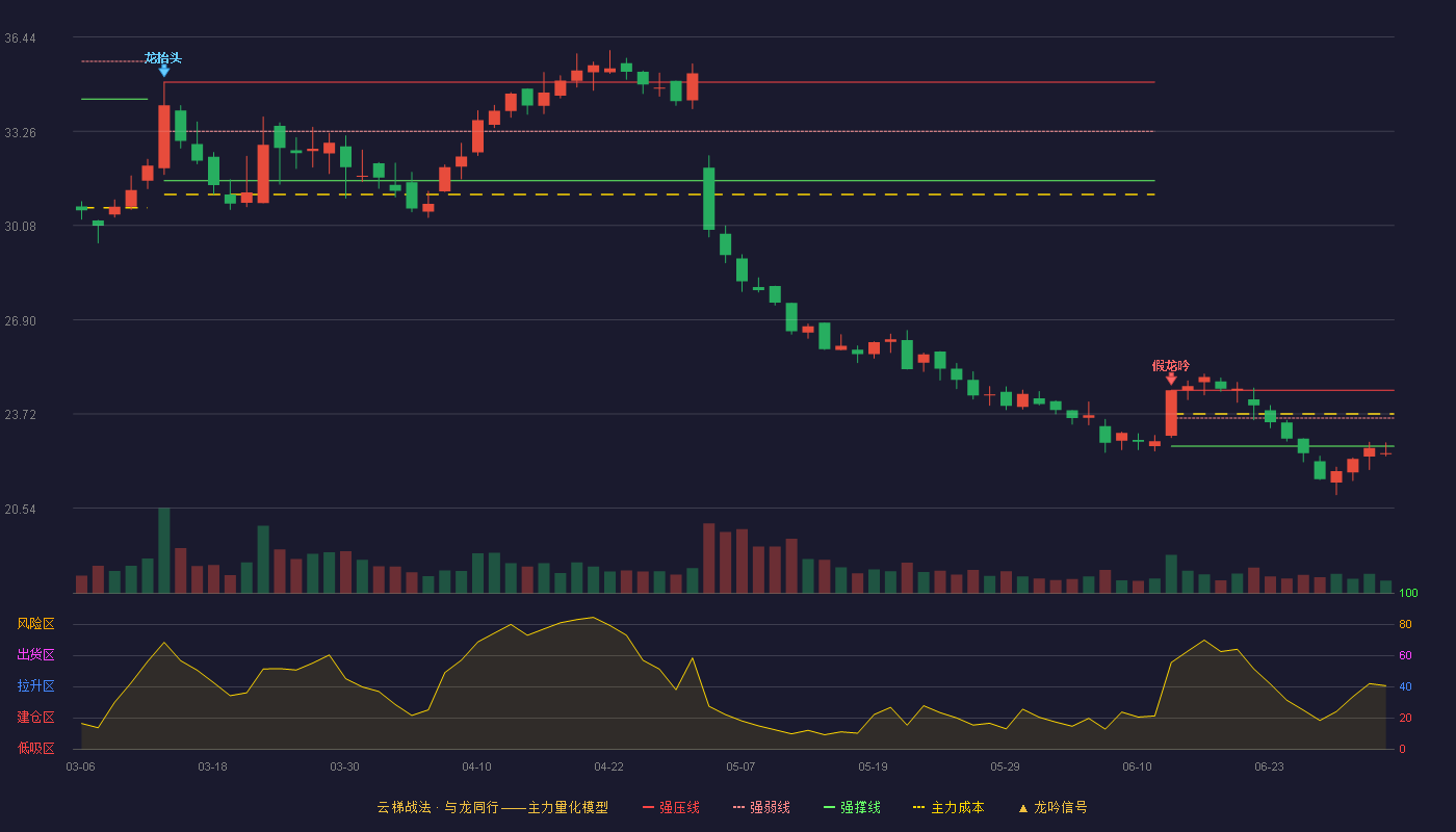 天能股份(688819)云梯战法K线图 - 强压线24.52 强弱线23.58 强撑线22.63 破位区