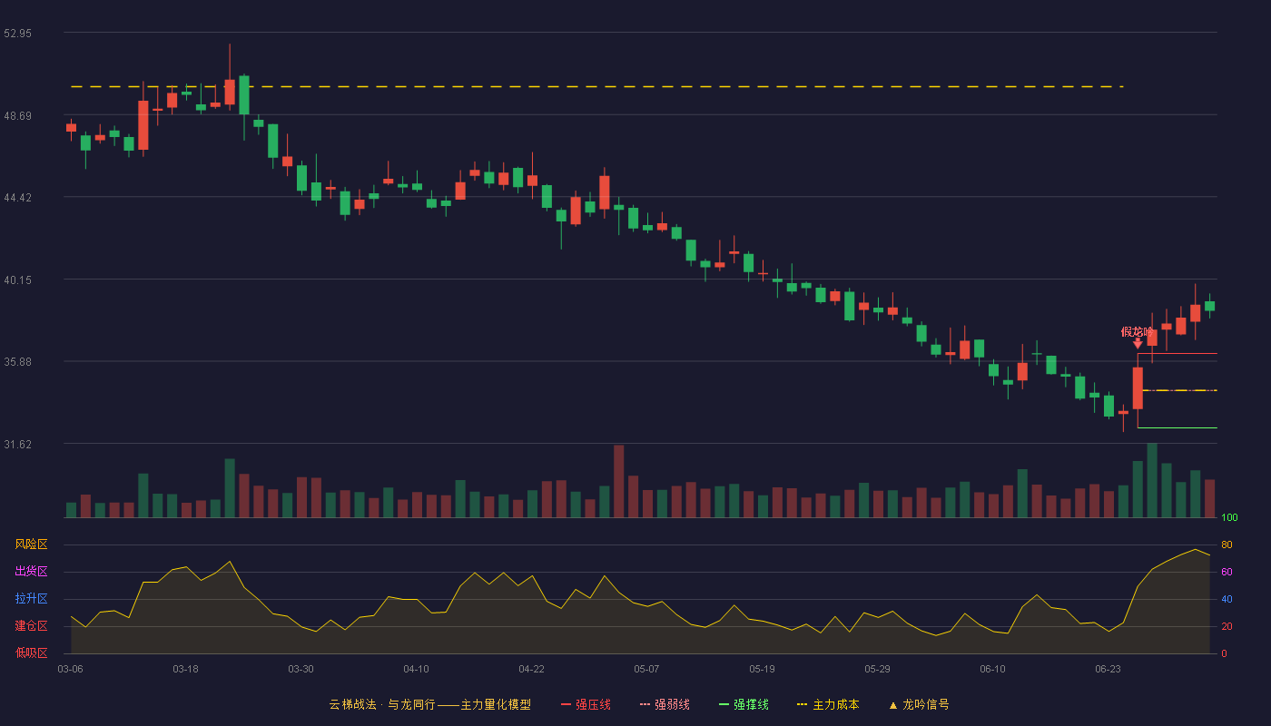 九号公司(689009)云梯战法K线图 - 强压线36.29 强弱线34.36 强撑线32.42 加速区
