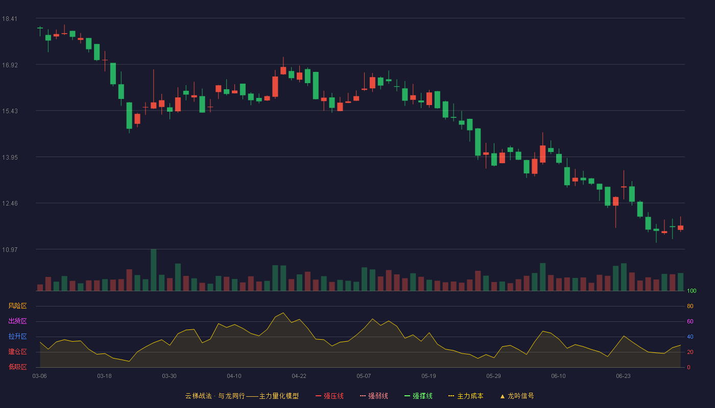 安徽凤凰(920000)云梯战法K线图 - 强压线22.76 强弱线21.40 强撑线20.04 破位区