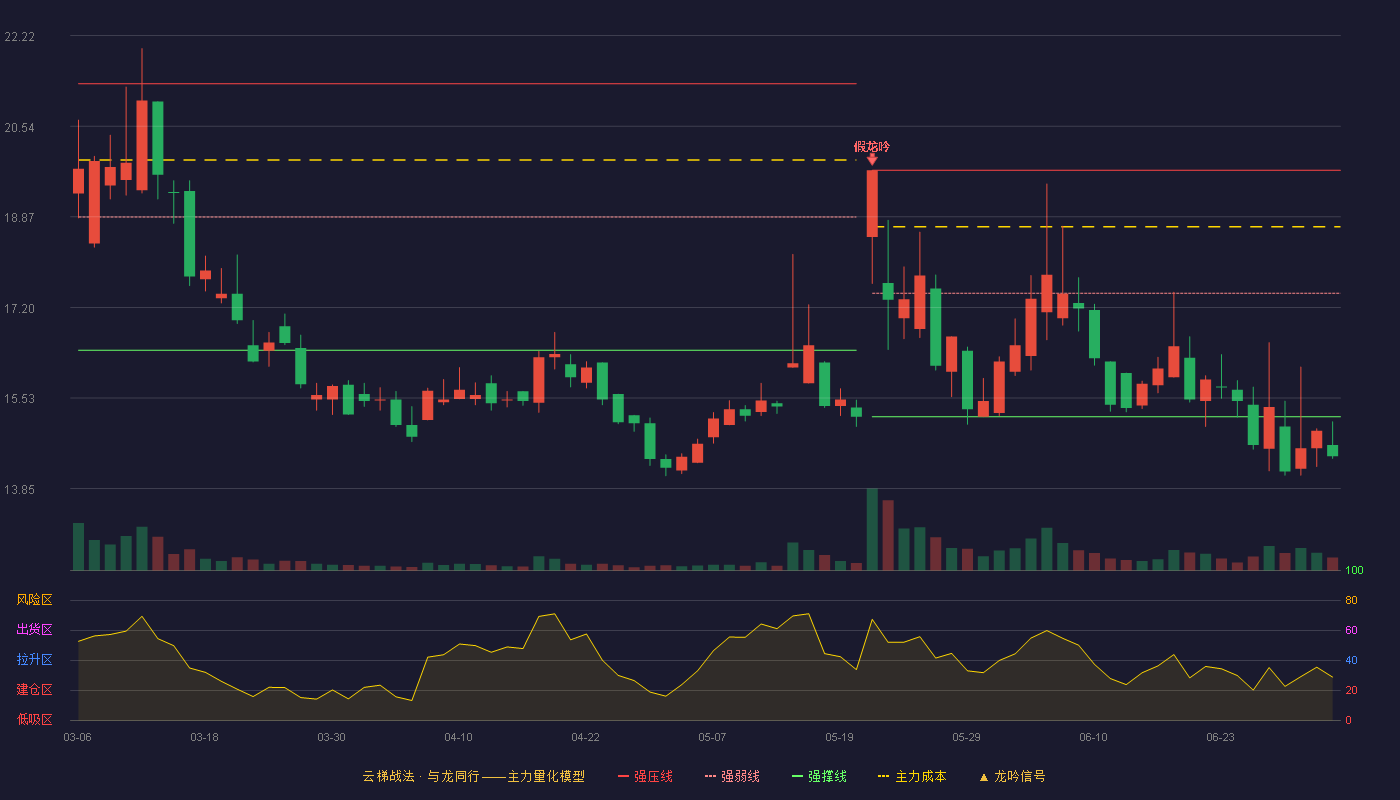 纬达光电(920001)云梯战法K线图 - 强压线19.73 强弱线17.46 强撑线15.18 破位区