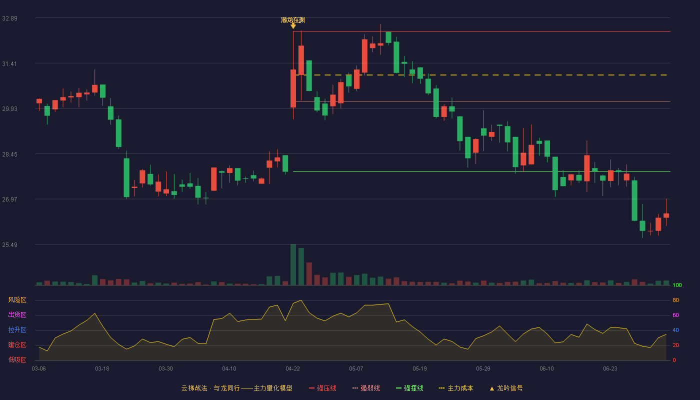 中诚咨询(920003)云梯战法K线图 - 强压线32.45 强弱线30.16 强撑线27.86 破位区