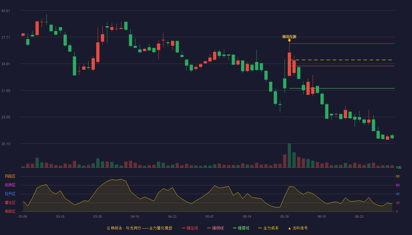鼎佳精密(920005)云梯战法K线图 - 强压线37.00 强弱线34.56 强撑线32.12 破位区